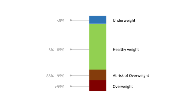 Bmi Calculator Calculate Your Body Mass Index Online Hdfc Bank